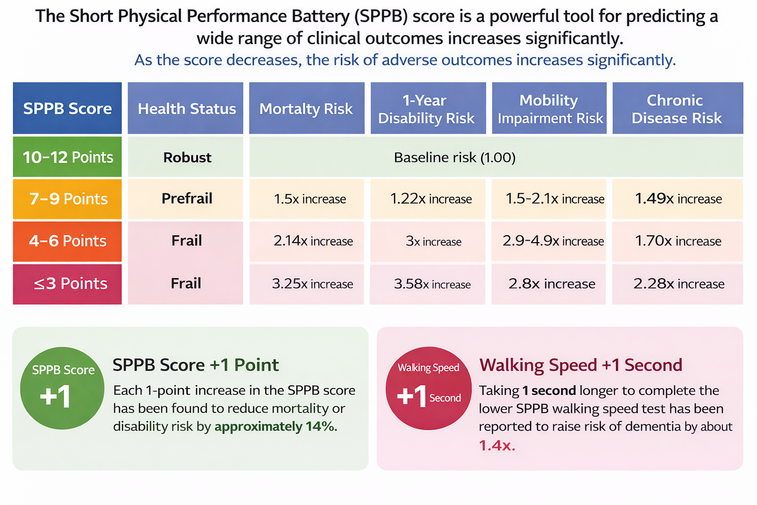 SPPB score and prognostic risk for mortality and falls in older adults